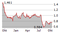 EVOKE PLC Chart 1 Jahr