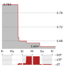 EVOKE Aktie 5-Tage-Chart