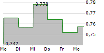 EVOKE PLC 5-Tage-Chart