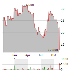 EVOLENT HEALTH Aktie Chart 1 Jahr