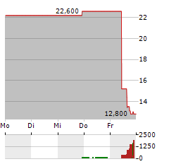 EVOLENT HEALTH Aktie 5-Tage-Chart