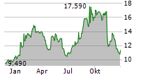 EVOLUS INC Chart 1 Jahr