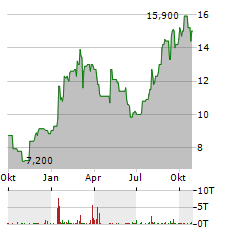EVOLUS Aktie Chart 1 Jahr
