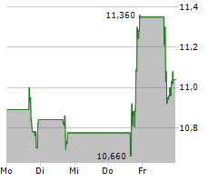 EVOLUS INC Chart 1 Jahr