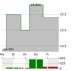 EVOLUS Aktie 5-Tage-Chart