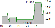 EVOLUS INC 5-Tage-Chart