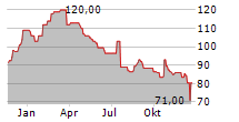 EVOLUTION AB ADR Chart 1 Jahr