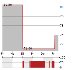 EVOLUTION AB ADR Aktie 5-Tage-Chart