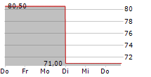 EVOLUTION AB ADR 5-Tage-Chart