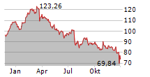 EVOLUTION AB Chart 1 Jahr