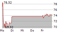 EVOLUTION AB 5-Tage-Chart