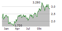 EVOLUTION MINING LIMITED Chart 1 Jahr