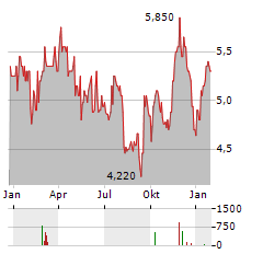 EVOLUTION PETROLEUM Aktie Chart 1 Jahr