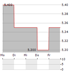 EVOLUTION PETROLEUM Aktie 5-Tage-Chart