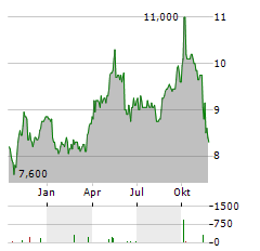 EVONIK INDUSTRIES AG ADR Aktie Chart 1 Jahr