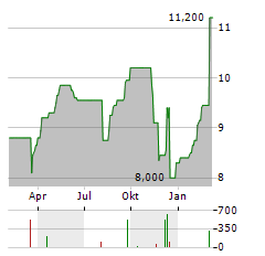 EVONIK INDUSTRIES AG ADR Aktie Chart 1 Jahr