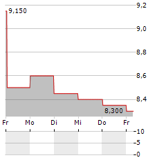 EVONIK INDUSTRIES AG ADR Aktie 5-Tage-Chart