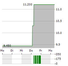 EVONIK INDUSTRIES AG ADR Aktie 5-Tage-Chart