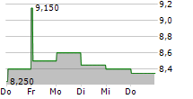 EVONIK INDUSTRIES AG ADR 5-Tage-Chart