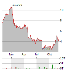 EVOTEC SE ADR Aktie Chart 1 Jahr