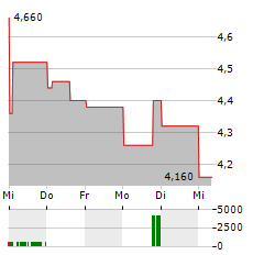 EVOTEC SE ADR Aktie 5-Tage-Chart