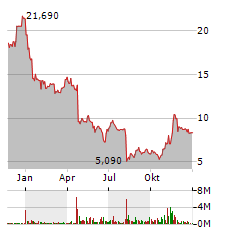 EVOTEC SE Jahres Chart