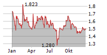 EVROPI HOLDINGS SA Chart 1 Jahr