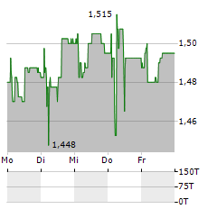 EVROPI Aktie 5-Tage-Chart