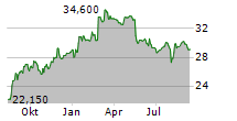 EVS BROADCAST EQUIPMENT SA Chart 1 Jahr