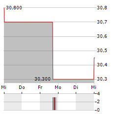 EVS BROADCAST EQUIPMENT Aktie 5-Tage-Chart