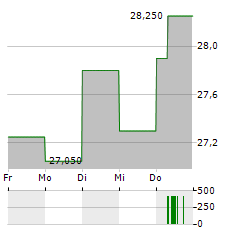 EVS BROADCAST EQUIPMENT Aktie 5-Tage-Chart