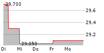 EVS BROADCAST EQUIPMENT SA 5-Tage-Chart