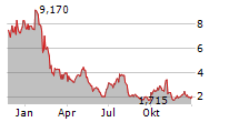 EW SCRIPPS COMPANY Chart 1 Jahr