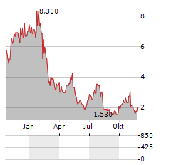 EW SCRIPPS Aktie Chart 1 Jahr