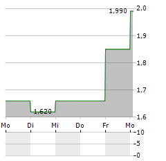 EW SCRIPPS Aktie 5-Tage-Chart