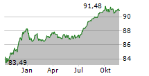 EWE AG Chart 1 Jahr