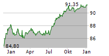 EWE AG Chart 1 Jahr