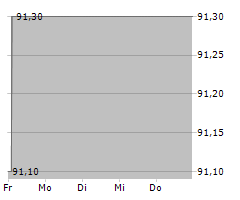 EWE AG Chart 1 Jahr