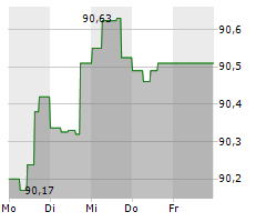 EWE AG Chart 1 Jahr