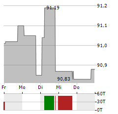 EWE Aktie 5-Tage-Chart