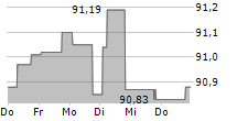 EWE AG 5-Tage-Chart