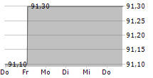 EWE AG 5-Tage-Chart