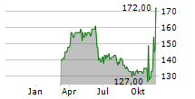 EXACOMPTA CLAIREFONTAINE SA Chart 1 Jahr