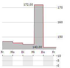 EXACOMPTA CLAIREFONTAINE Aktie 5-Tage-Chart