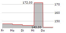 EXACOMPTA CLAIREFONTAINE SA 5-Tage-Chart