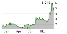 EXAGEN INC Chart 1 Jahr