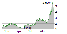 EXAGEN INC Chart 1 Jahr