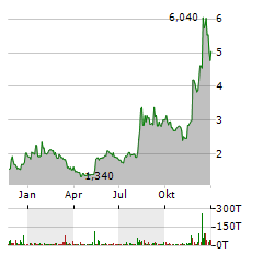 EXAGEN Aktie Chart 1 Jahr