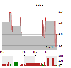 EXAGEN Aktie 5-Tage-Chart