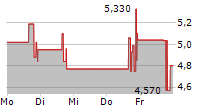 EXAGEN INC 5-Tage-Chart